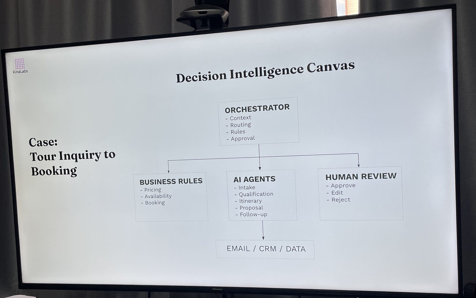 Screen showing the Decision Intelligence Canvas for the case Tour Inquiry to Booking: orchestrator, business rules, AI agents and human review